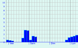 Graphe des précipitations prévues pour Chatonrupt-Sommermont Graphique des précipitations prévues pour Chatonrupt-Sommermont
