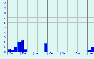 Graphique des précipitations prvues pour Altenbeken