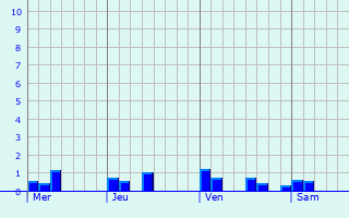 Graphe des précipitations prévues pour Villers-devant-Mouzon Graphique des précipitations prévues pour Villers-devant-Mouzon