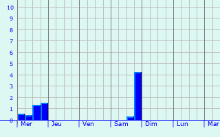 Graphique des précipitations prvues pour Ringendorf