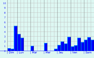 Graphique des précipitations prvues pour La Vernotte