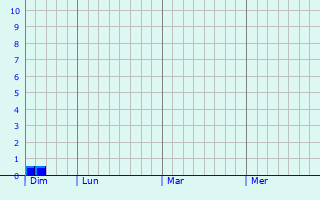 Graphe des précipitations prévues pour Mertzen Graphique des précipitations prévues pour Mertzen