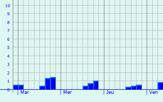 Graphe des précipitations prévues pour Rocroi Graphique des précipitations prévues pour Rocroi