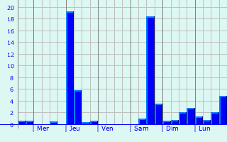 Graphique des précipitations prvues pour Carlus