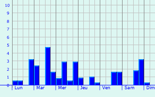 Graphique des précipitations prvues pour Pierremont-sur-Amance