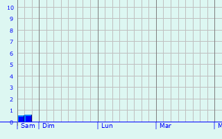 Graphique des précipitations prévues pour Lacaune
