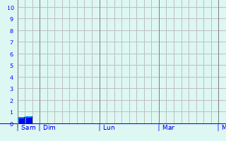 Graphe des précipitations prévues pour Viesly Graphique des précipitations prévues pour Viesly