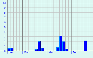 Graphe des précipitations prévues pour Raucourt-au-Bois Graphique des précipitations prévues pour Raucourt-au-Bois