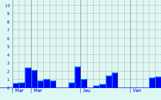 Graphique des précipitations prvues pour Schorndorf