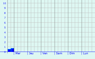 Graphique des précipitations prvues pour Bellot