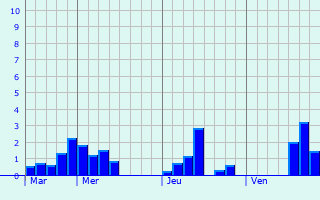 Graphique des précipitations prvues pour Eschbach-au-Val
