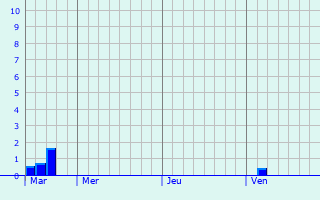 Graphe des précipitations prévues pour Wissen Graphique des précipitations prévues pour Wissen