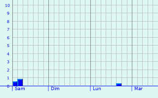 Graphe des précipitations prévues pour Corsept Graphique des précipitations prévues pour Corsept