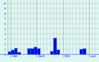 Graphe des précipitations prévues pour Saint-Dizier-les-Domaines Graphique des précipitations prévues pour Saint-Dizier-les-Domaines