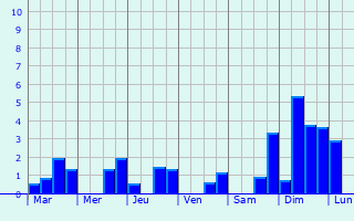 Graphique des précipitations prvues pour Le Clotre-Saint-Thgonnec