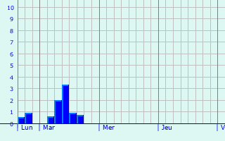 Graphique des précipitations prvues pour La Saunire