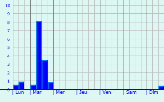 Graphique des précipitations prvues pour Hoogstraten