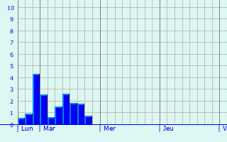 Graphique des précipitations prvues pour Oberkotzau