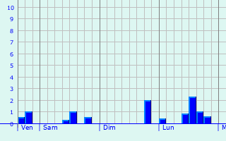 Graphe des précipitations prévues pour Planrupt Graphique des précipitations prévues pour Planrupt