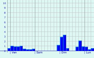 Graphe des précipitations prévues pour Llanelli Graphique des précipitations prévues pour Llanelli