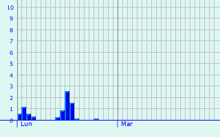 Graphique des précipitations prvues pour Erpeldange-sur-Sre