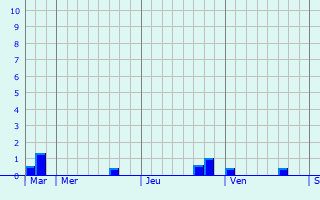Graphe des précipitations prévues pour Orvillers-Sorel Graphique des précipitations prévues pour Orvillers-Sorel