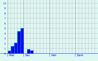 Graphe des précipitations prévues pour Saint-Bonnet-de-Montauroux Graphique des précipitations prévues pour Saint-Bonnet-de-Montauroux