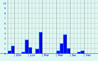 Graphique des précipitations prvues pour Lannemaignan