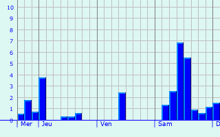 Graphe des précipitations prévues pour Condom Graphique des précipitations prévues pour Condom