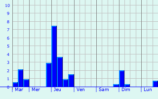 Graphique des précipitations prvues pour Marsat