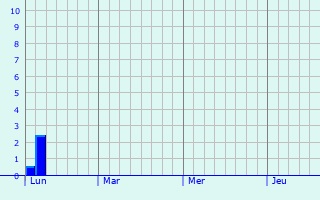 Graphe des précipitations prévues pour Villaines-les-Prévôtes Graphique des précipitations prévues pour Villaines-les-Prévôtes