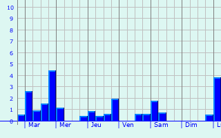 Graphique des précipitations prvues pour Glan