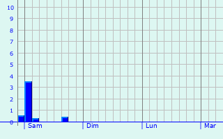 Graphe des précipitations prévues pour Prunay-le-Gillon Graphique des précipitations prévues pour Prunay-le-Gillon
