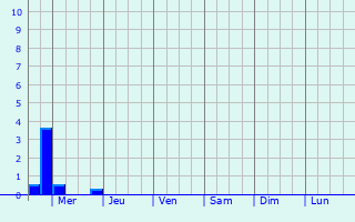 Graphique des précipitations prvues pour Enkenbach-Alsenborn