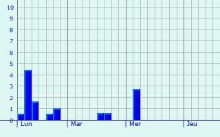 Graphe des précipitations prévues pour Steinbrunn-le-Bas Graphique des précipitations prévues pour Steinbrunn-le-Bas