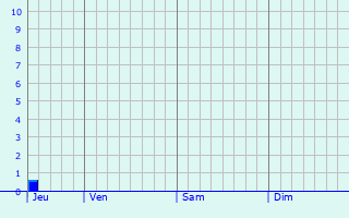 Graphe des précipitations prévues pour Plouyé Graphique des précipitations prévues pour Plouyé
