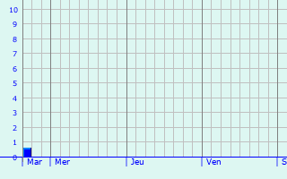 Graphique des précipitations prévues pour Wezembeek-Oppem