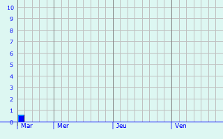 Graphe des précipitations prévues pour Saint-Denis-sur-Coise Graphique des précipitations prévues pour Saint-Denis-sur-Coise
