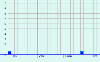 Graphe des précipitations prévues pour Ferrières Graphique des précipitations prévues pour Ferrières