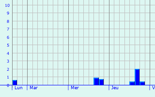 Graphique des précipitations prévues pour Esch-sur-Sûre