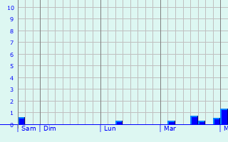 Graphique des précipitations prévues pour Phan Rang-Tháp Chàm