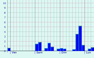 Graphe des précipitations prévues pour Sapogne-et-Feuchères Graphique des précipitations prévues pour Sapogne-et-Feuchères