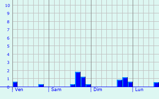 Graphe des précipitations prévues pour Saint-Marcel-d Graphique des précipitations prévues pour Saint-Marcel-d