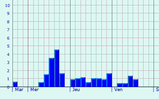Graphe des précipitations prévues pour Belmont Graphique des précipitations prévues pour Belmont