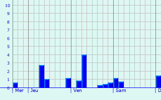 Graphique des précipitations prévues pour Aubigny-sur-Nère