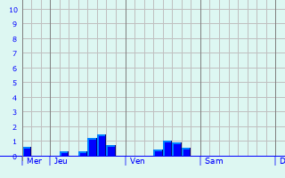 Graphe des précipitations prévues pour Motreff Graphique des précipitations prévues pour Motreff