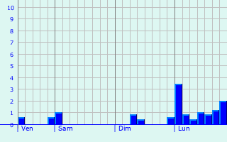 Graphe des précipitations prévues pour Izotges Graphique des précipitations prévues pour Izotges
