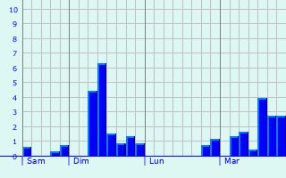 Graphe des précipitations prévues pour Saint-Martial Graphique des précipitations prévues pour Saint-Martial