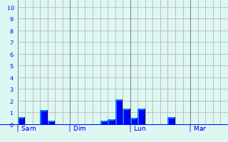 Graphe des précipitations prévues pour Blécourt Graphique des précipitations prévues pour Blécourt