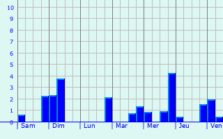 Graphique des précipitations prvues pour Mranggen